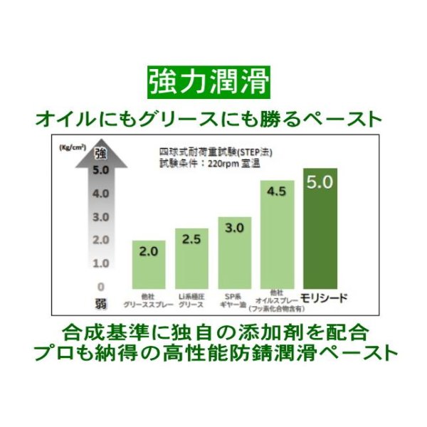 画像5: ヤナセ製油  ペーストスプレー モリシード  高性能防錆潤滑 420ml  (5)