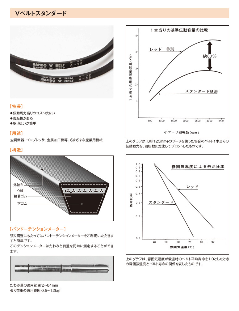 SALE／76%OFF】 バンドー化学 Vベルト スタンダード C形 C 162