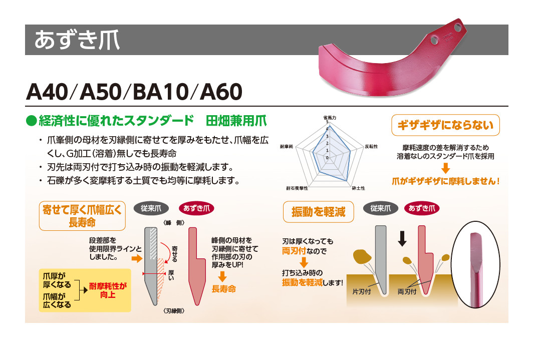  伊藤農機ストアニプロロータリー用 汎用G爪 36本セット