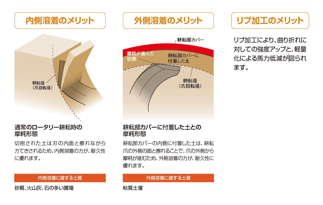 ニプロ 純正爪 LXR2208M,LXR2208ME用 MG爪(外側溶着） 60本セット フランジタイプ 農業機械