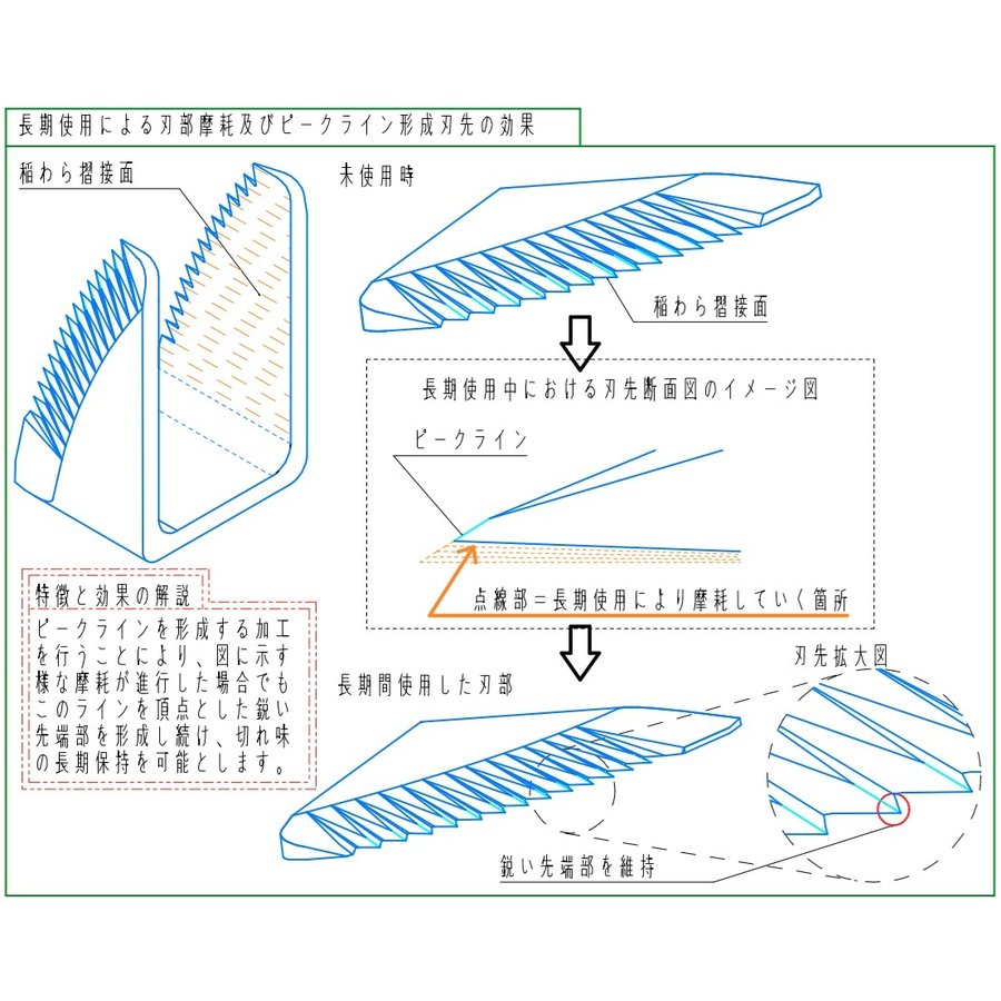 限​定​販​売​】 ＼在庫有 イセキコンバイン用 脱こく刃 イセキ 上鋸目 皆川農器製 ワラ切刃